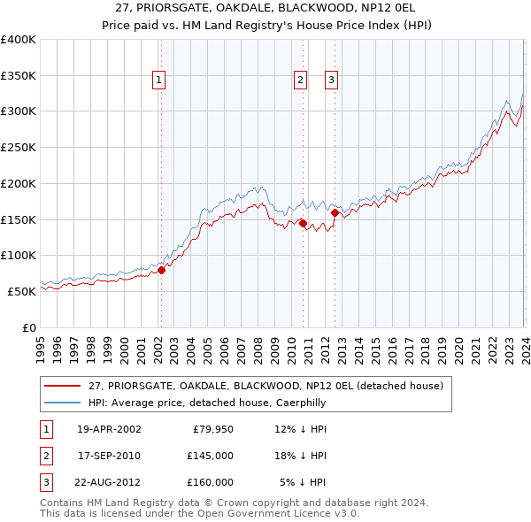 27, PRIORSGATE, OAKDALE, BLACKWOOD, NP12 0EL: Price paid vs HM Land Registry's House Price Index