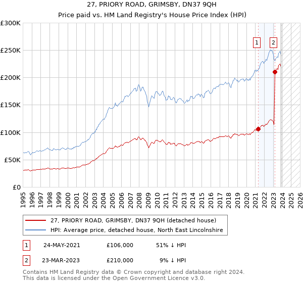 27, PRIORY ROAD, GRIMSBY, DN37 9QH: Price paid vs HM Land Registry's House Price Index