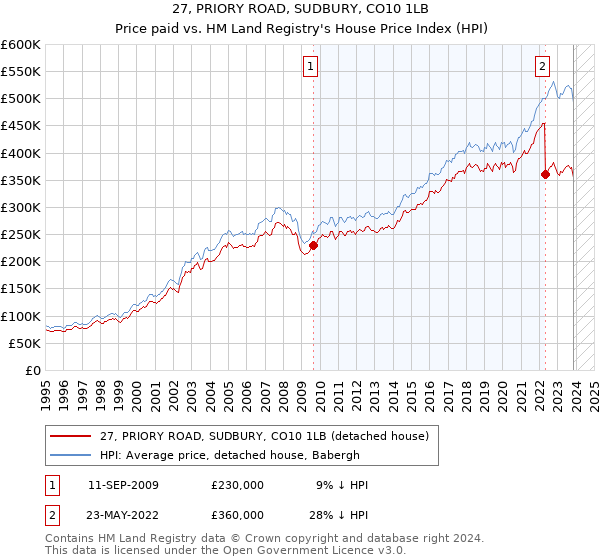 27, PRIORY ROAD, SUDBURY, CO10 1LB: Price paid vs HM Land Registry's House Price Index
