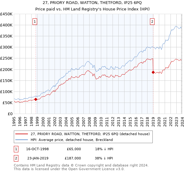 27, PRIORY ROAD, WATTON, THETFORD, IP25 6PQ: Price paid vs HM Land Registry's House Price Index