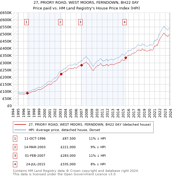 27, PRIORY ROAD, WEST MOORS, FERNDOWN, BH22 0AY: Price paid vs HM Land Registry's House Price Index