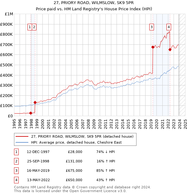 27, PRIORY ROAD, WILMSLOW, SK9 5PR: Price paid vs HM Land Registry's House Price Index