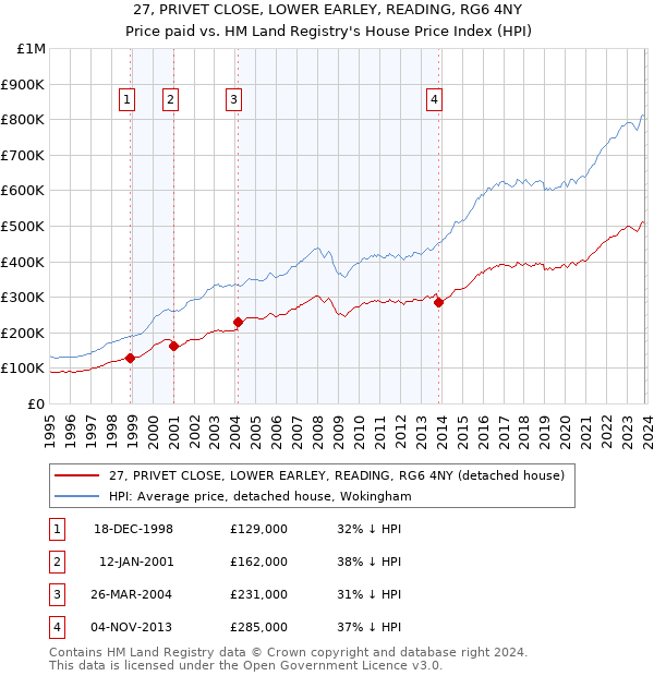 27, PRIVET CLOSE, LOWER EARLEY, READING, RG6 4NY: Price paid vs HM Land Registry's House Price Index