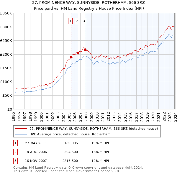 27, PROMINENCE WAY, SUNNYSIDE, ROTHERHAM, S66 3RZ: Price paid vs HM Land Registry's House Price Index