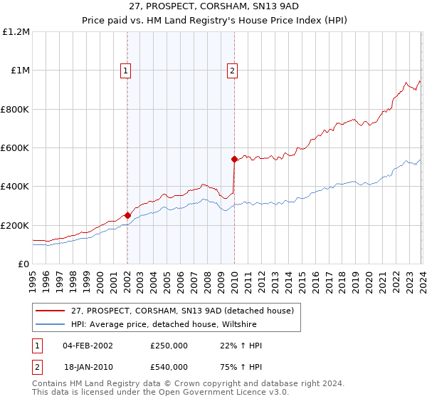 27, PROSPECT, CORSHAM, SN13 9AD: Price paid vs HM Land Registry's House Price Index