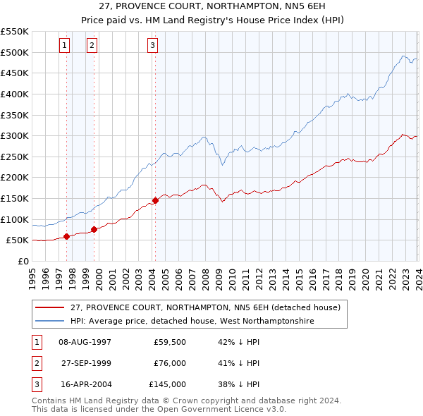 27, PROVENCE COURT, NORTHAMPTON, NN5 6EH: Price paid vs HM Land Registry's House Price Index