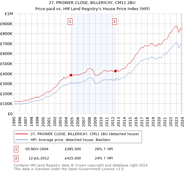 27, PROWER CLOSE, BILLERICAY, CM11 2BU: Price paid vs HM Land Registry's House Price Index
