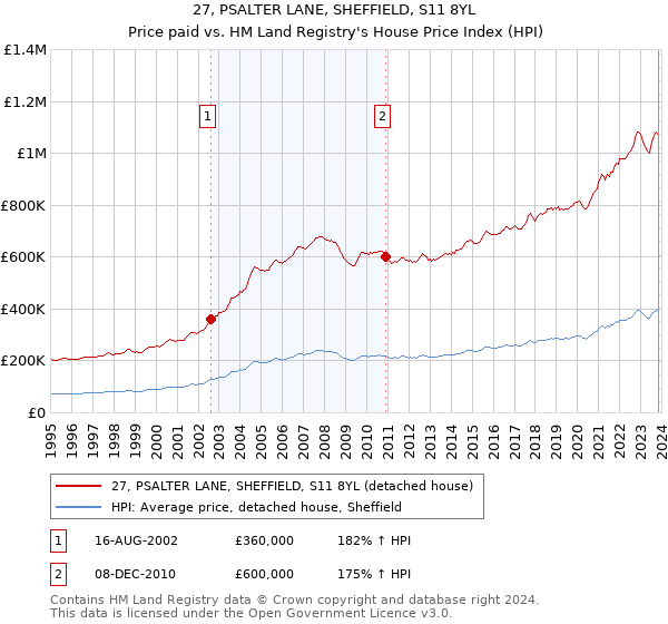 27, PSALTER LANE, SHEFFIELD, S11 8YL: Price paid vs HM Land Registry's House Price Index