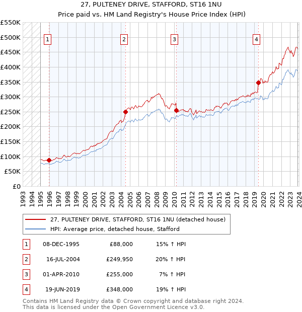 27, PULTENEY DRIVE, STAFFORD, ST16 1NU: Price paid vs HM Land Registry's House Price Index