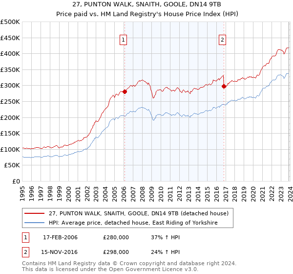 27, PUNTON WALK, SNAITH, GOOLE, DN14 9TB: Price paid vs HM Land Registry's House Price Index