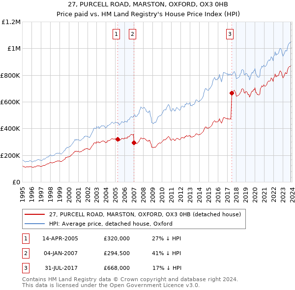27, PURCELL ROAD, MARSTON, OXFORD, OX3 0HB: Price paid vs HM Land Registry's House Price Index