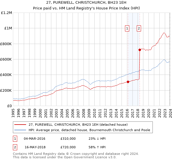 27, PUREWELL, CHRISTCHURCH, BH23 1EH: Price paid vs HM Land Registry's House Price Index