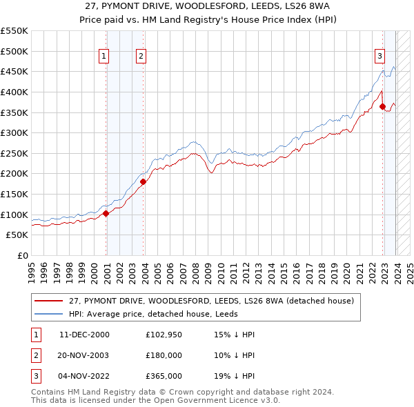 27, PYMONT DRIVE, WOODLESFORD, LEEDS, LS26 8WA: Price paid vs HM Land Registry's House Price Index