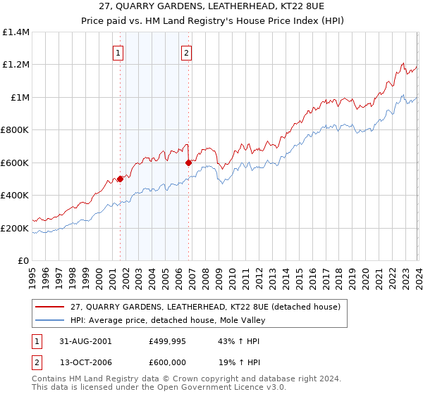 27, QUARRY GARDENS, LEATHERHEAD, KT22 8UE: Price paid vs HM Land Registry's House Price Index