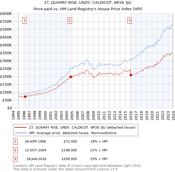 27, QUARRY RISE, UNDY, CALDICOT, NP26 3JU: Price paid vs HM Land Registry's House Price Index