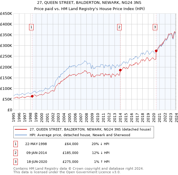 27, QUEEN STREET, BALDERTON, NEWARK, NG24 3NS: Price paid vs HM Land Registry's House Price Index