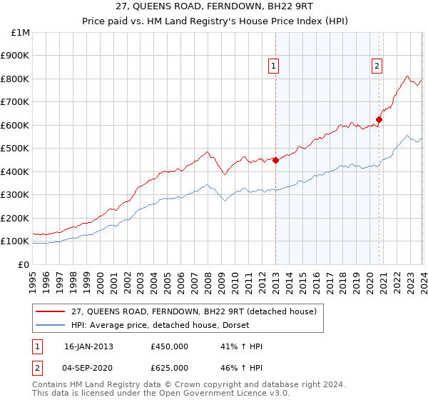 27, QUEENS ROAD, FERNDOWN, BH22 9RT: Price paid vs HM Land Registry's House Price Index