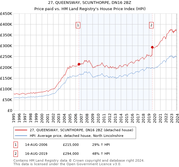 27, QUEENSWAY, SCUNTHORPE, DN16 2BZ: Price paid vs HM Land Registry's House Price Index