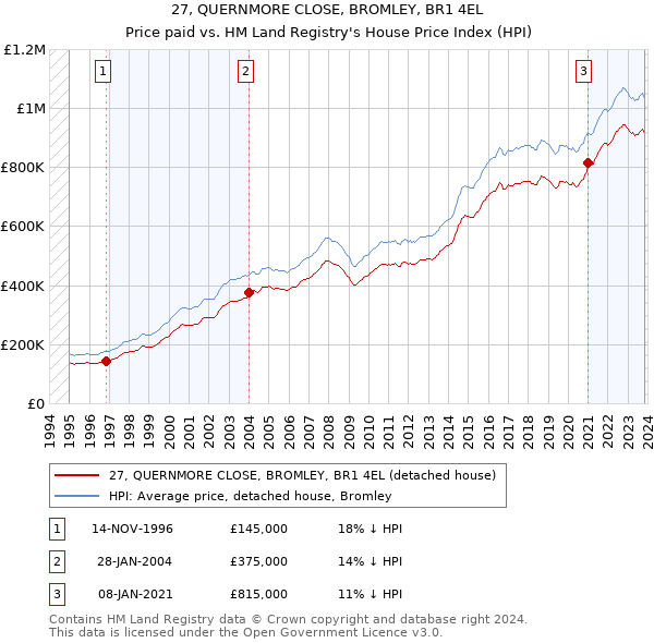 27, QUERNMORE CLOSE, BROMLEY, BR1 4EL: Price paid vs HM Land Registry's House Price Index