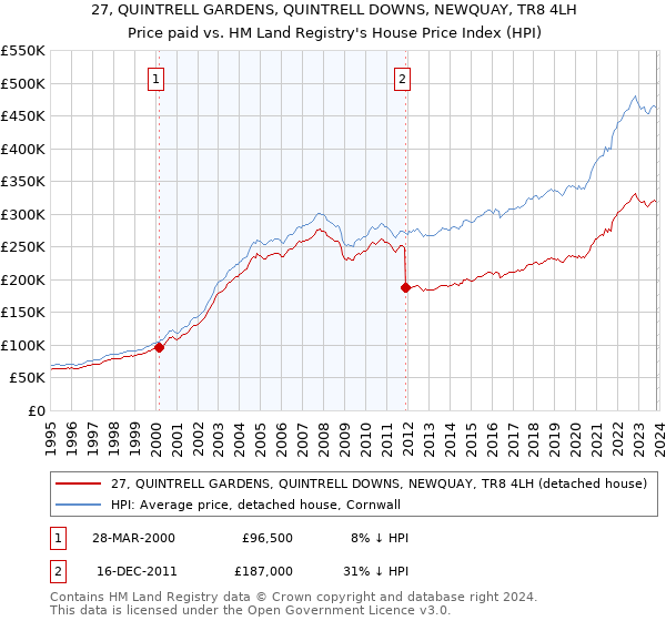 27, QUINTRELL GARDENS, QUINTRELL DOWNS, NEWQUAY, TR8 4LH: Price paid vs HM Land Registry's House Price Index