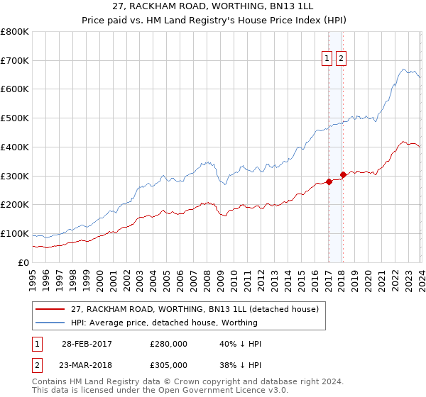 27, RACKHAM ROAD, WORTHING, BN13 1LL: Price paid vs HM Land Registry's House Price Index