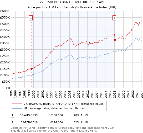 27, RADFORD BANK, STAFFORD, ST17 4PJ: Price paid vs HM Land Registry's House Price Index