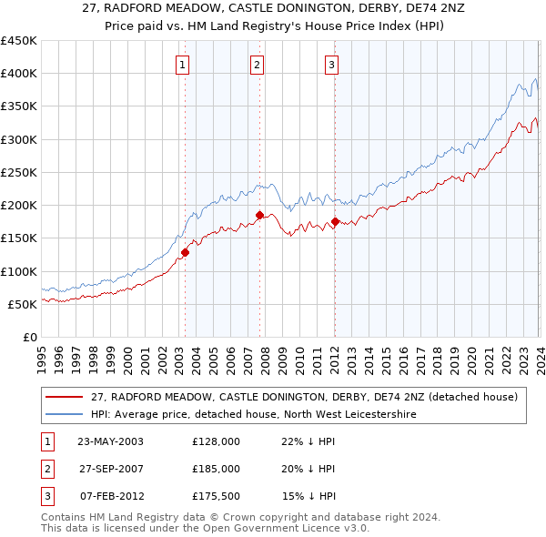 27, RADFORD MEADOW, CASTLE DONINGTON, DERBY, DE74 2NZ: Price paid vs HM Land Registry's House Price Index
