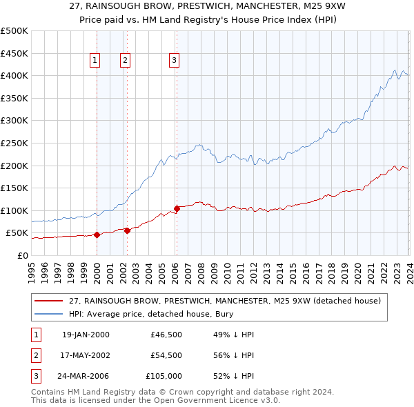 27, RAINSOUGH BROW, PRESTWICH, MANCHESTER, M25 9XW: Price paid vs HM Land Registry's House Price Index