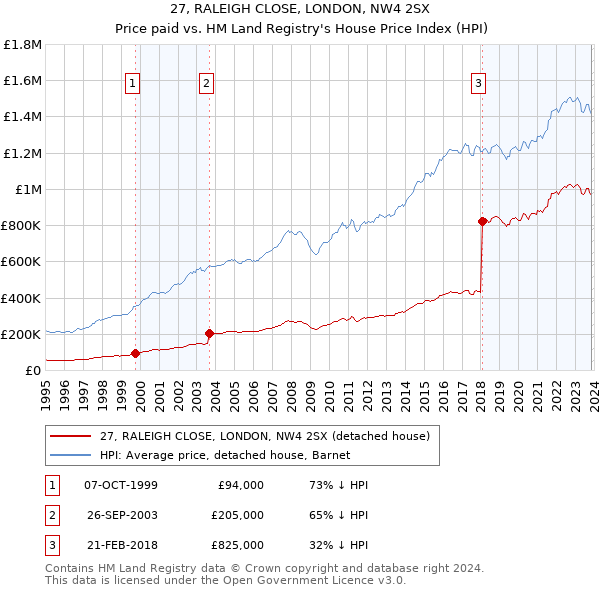 27, RALEIGH CLOSE, LONDON, NW4 2SX: Price paid vs HM Land Registry's House Price Index