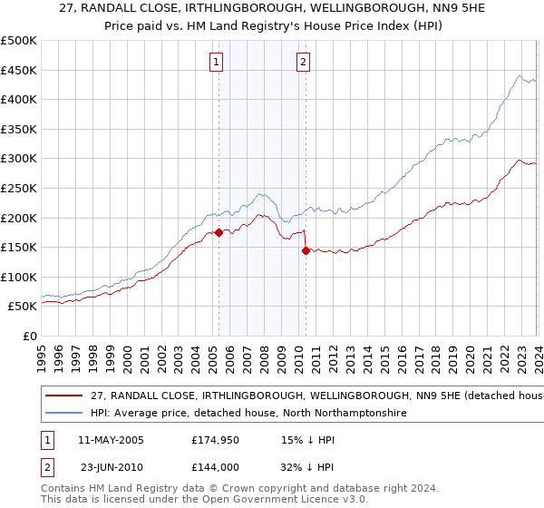27, RANDALL CLOSE, IRTHLINGBOROUGH, WELLINGBOROUGH, NN9 5HE: Price paid vs HM Land Registry's House Price Index