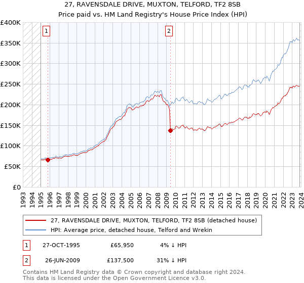 27, RAVENSDALE DRIVE, MUXTON, TELFORD, TF2 8SB: Price paid vs HM Land Registry's House Price Index