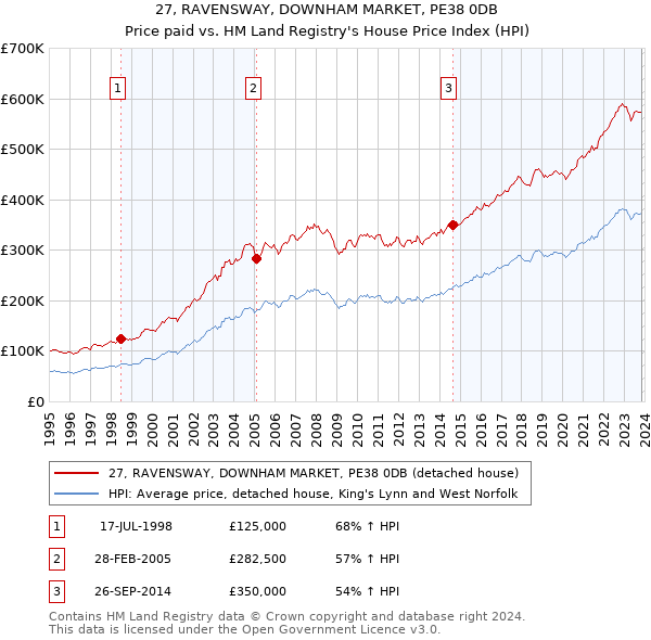 27, RAVENSWAY, DOWNHAM MARKET, PE38 0DB: Price paid vs HM Land Registry's House Price Index