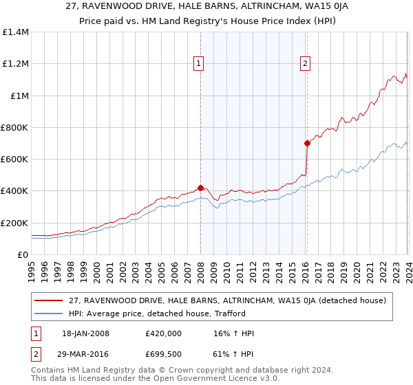 27, RAVENWOOD DRIVE, HALE BARNS, ALTRINCHAM, WA15 0JA: Price paid vs HM Land Registry's House Price Index