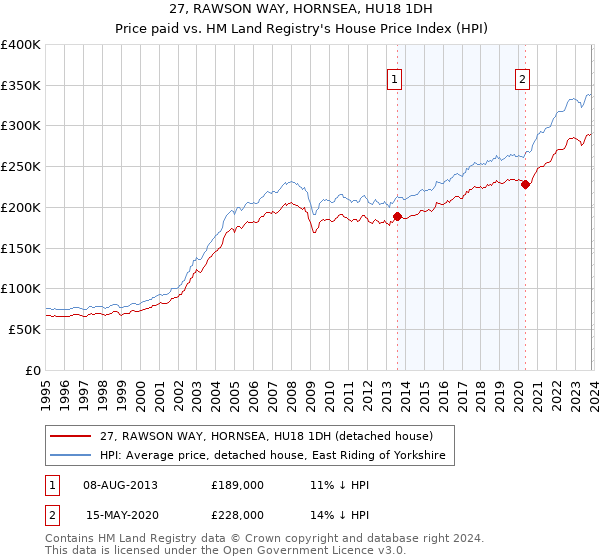 27, RAWSON WAY, HORNSEA, HU18 1DH: Price paid vs HM Land Registry's House Price Index