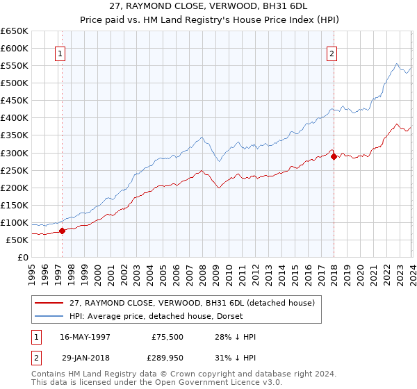 27, RAYMOND CLOSE, VERWOOD, BH31 6DL: Price paid vs HM Land Registry's House Price Index