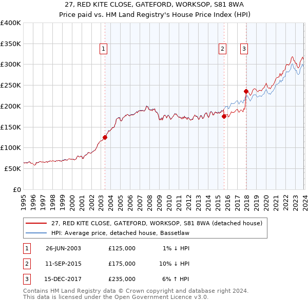 27, RED KITE CLOSE, GATEFORD, WORKSOP, S81 8WA: Price paid vs HM Land Registry's House Price Index