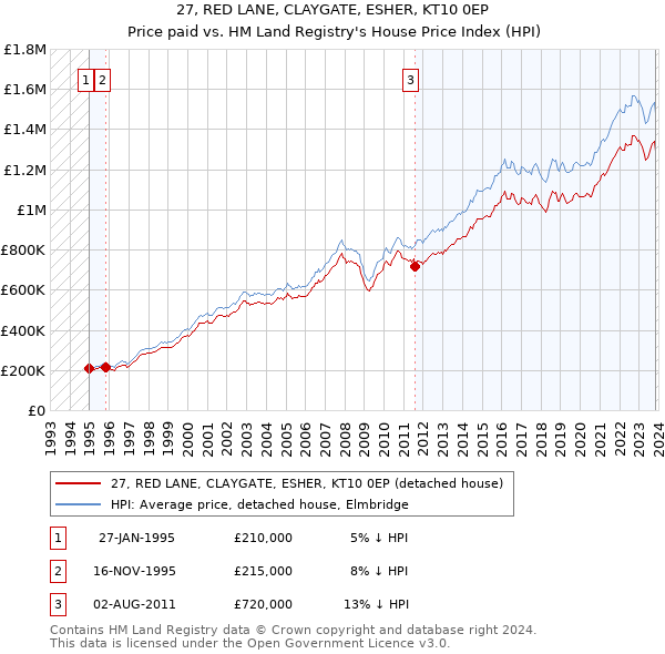 27, RED LANE, CLAYGATE, ESHER, KT10 0EP: Price paid vs HM Land Registry's House Price Index