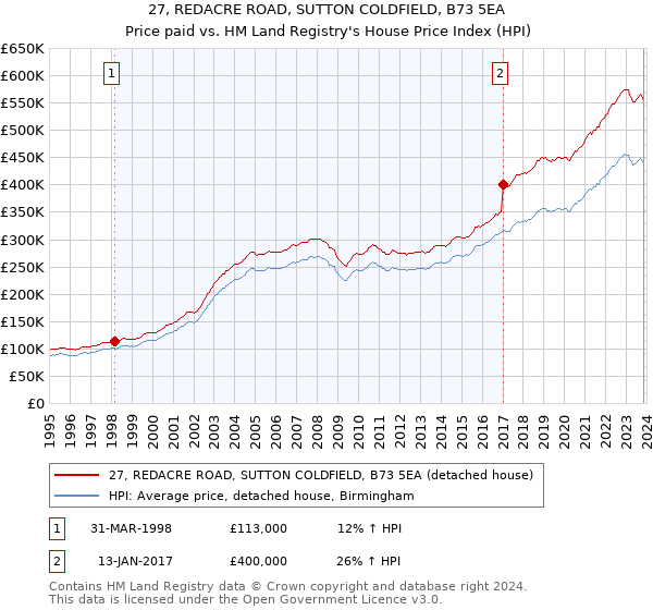 27, REDACRE ROAD, SUTTON COLDFIELD, B73 5EA: Price paid vs HM Land Registry's House Price Index