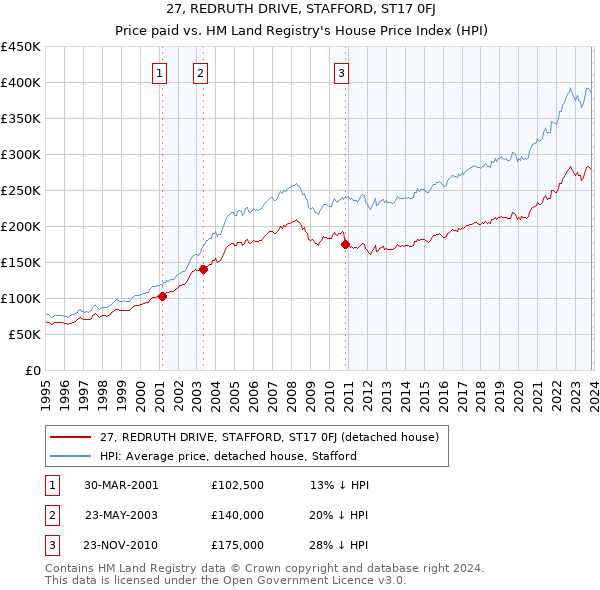 27, REDRUTH DRIVE, STAFFORD, ST17 0FJ: Price paid vs HM Land Registry's House Price Index
