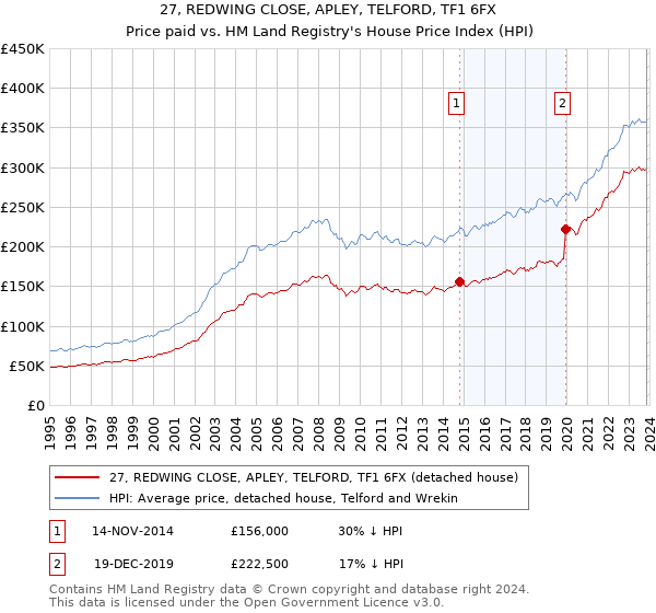 27, REDWING CLOSE, APLEY, TELFORD, TF1 6FX: Price paid vs HM Land Registry's House Price Index