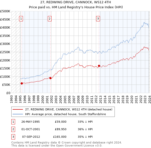27, REDWING DRIVE, CANNOCK, WS12 4TH: Price paid vs HM Land Registry's House Price Index
