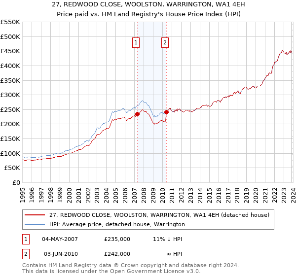 27, REDWOOD CLOSE, WOOLSTON, WARRINGTON, WA1 4EH: Price paid vs HM Land Registry's House Price Index