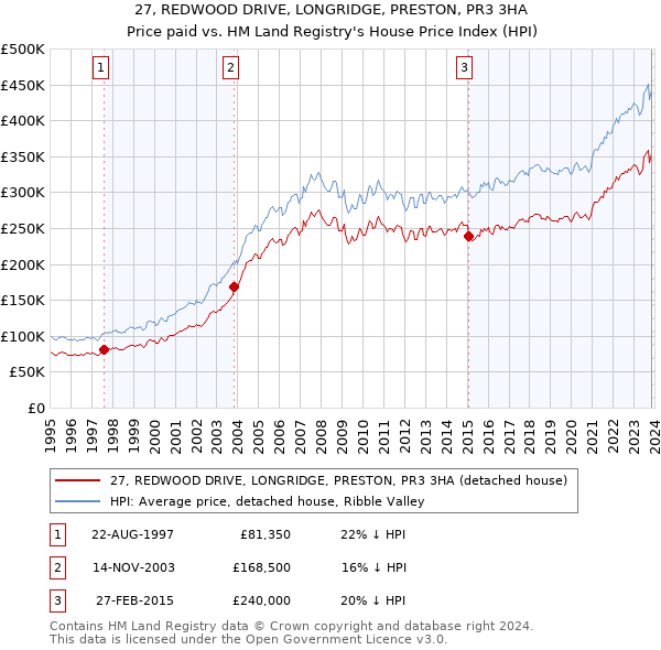 27, REDWOOD DRIVE, LONGRIDGE, PRESTON, PR3 3HA: Price paid vs HM Land Registry's House Price Index