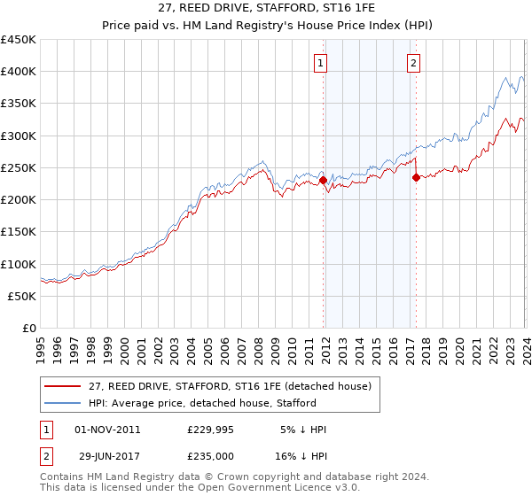 27, REED DRIVE, STAFFORD, ST16 1FE: Price paid vs HM Land Registry's House Price Index
