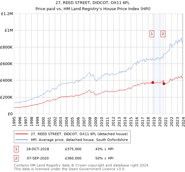 27, REED STREET, DIDCOT, OX11 6FL: Price paid vs HM Land Registry's House Price Index