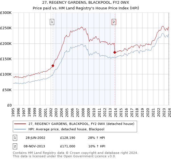 27, REGENCY GARDENS, BLACKPOOL, FY2 0WX: Price paid vs HM Land Registry's House Price Index