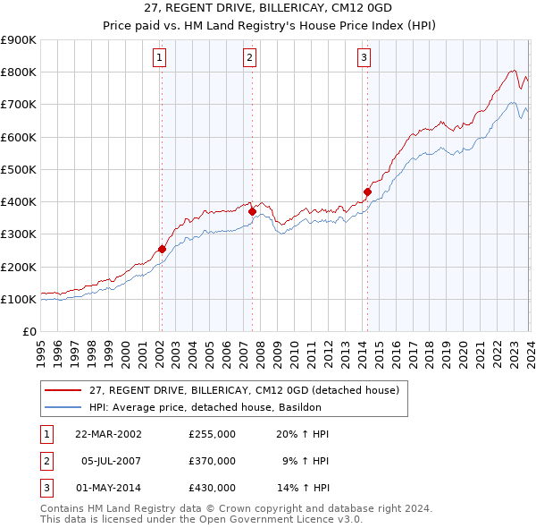 27, REGENT DRIVE, BILLERICAY, CM12 0GD: Price paid vs HM Land Registry's House Price Index