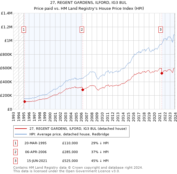 27, REGENT GARDENS, ILFORD, IG3 8UL: Price paid vs HM Land Registry's House Price Index
