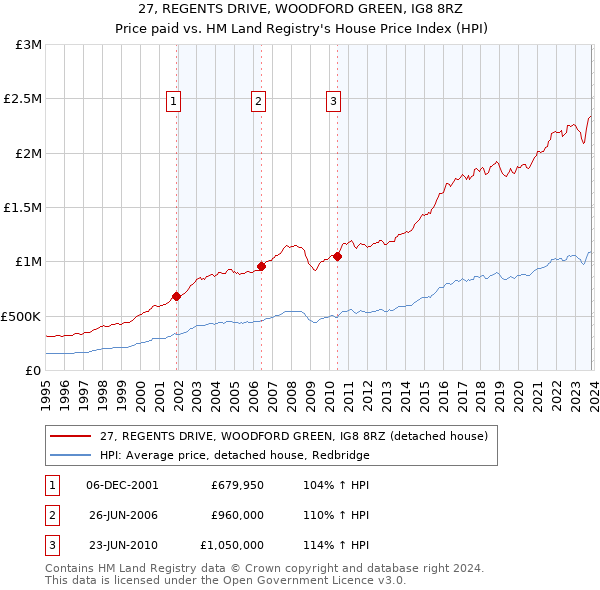 27, REGENTS DRIVE, WOODFORD GREEN, IG8 8RZ: Price paid vs HM Land Registry's House Price Index