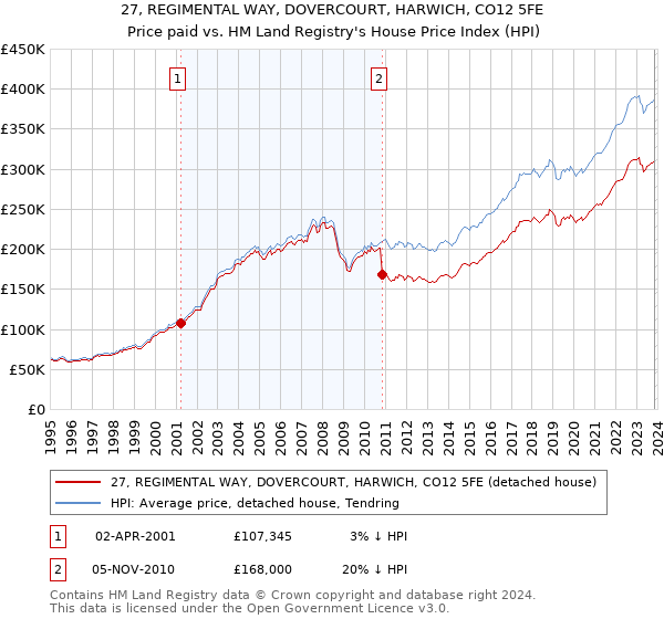 27, REGIMENTAL WAY, DOVERCOURT, HARWICH, CO12 5FE: Price paid vs HM Land Registry's House Price Index